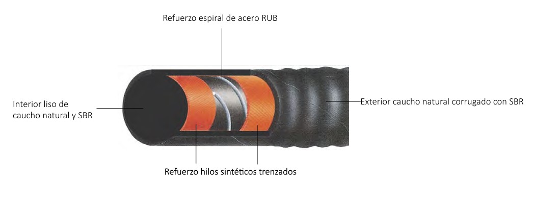 Diagrama de capas de manguera